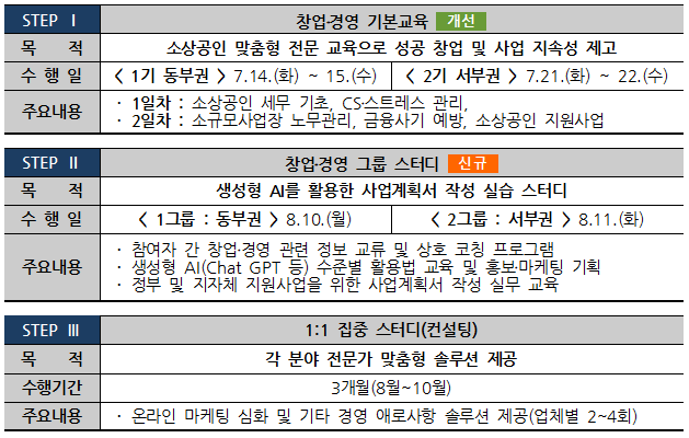 단계별 육성 프로그램