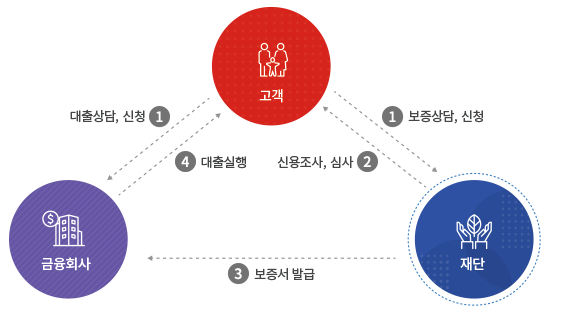 신용보증 흐름도